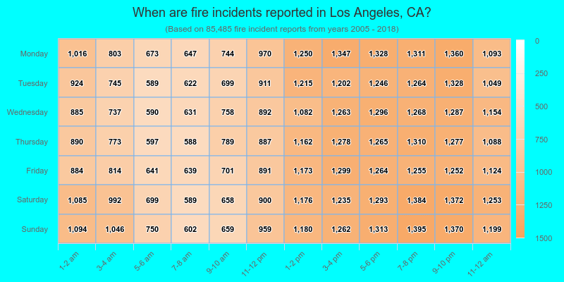 When are fire incidents reported in Los Angeles, CA?
