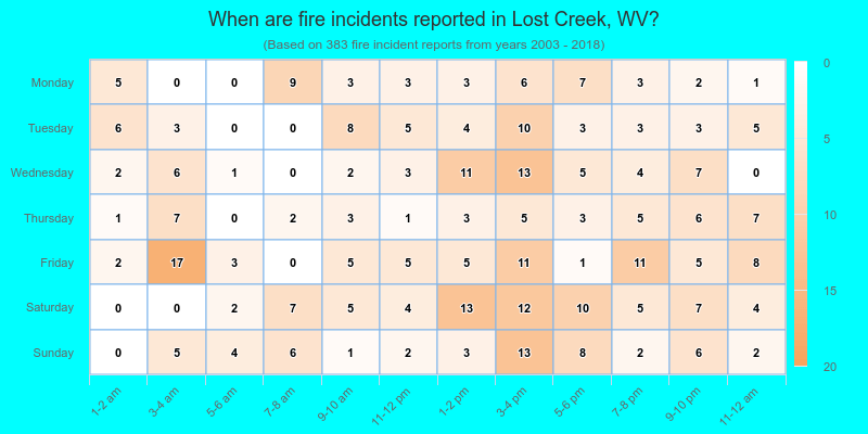 When are fire incidents reported in Lost Creek, WV?