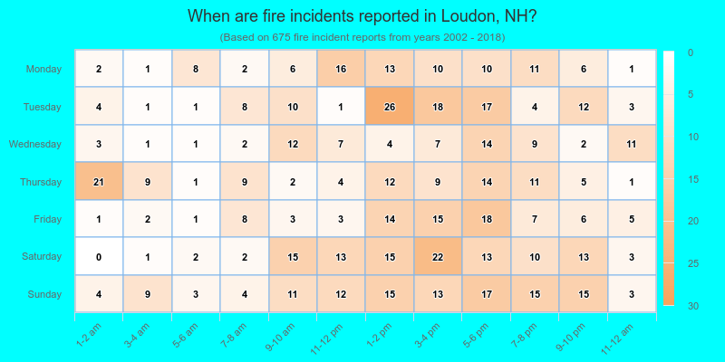 When are fire incidents reported in Loudon, NH?
