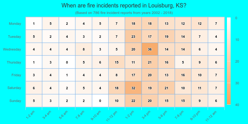 When are fire incidents reported in Louisburg, KS?