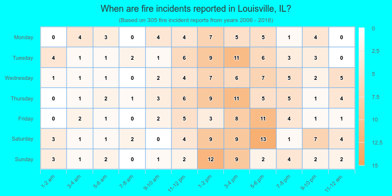 When are fire incidents reported in Louisville, IL?