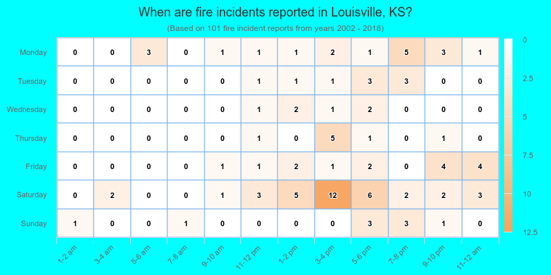 When are fire incidents reported in Louisville, KS?