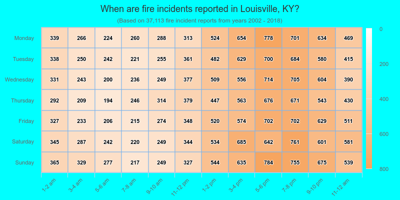 When are fire incidents reported in Louisville, KY?