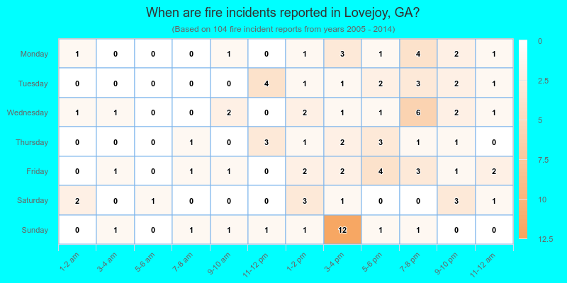 When are fire incidents reported in Lovejoy, GA?