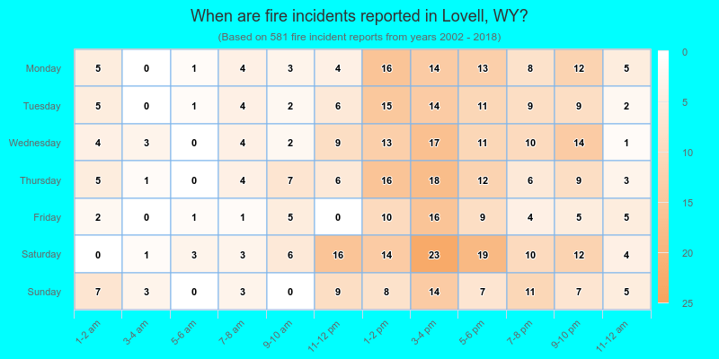 When are fire incidents reported in Lovell, WY?