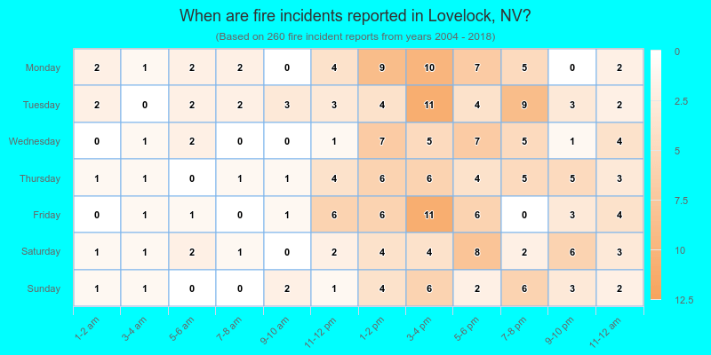 When are fire incidents reported in Lovelock, NV?