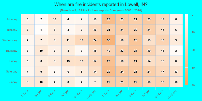 When are fire incidents reported in Lowell, IN?