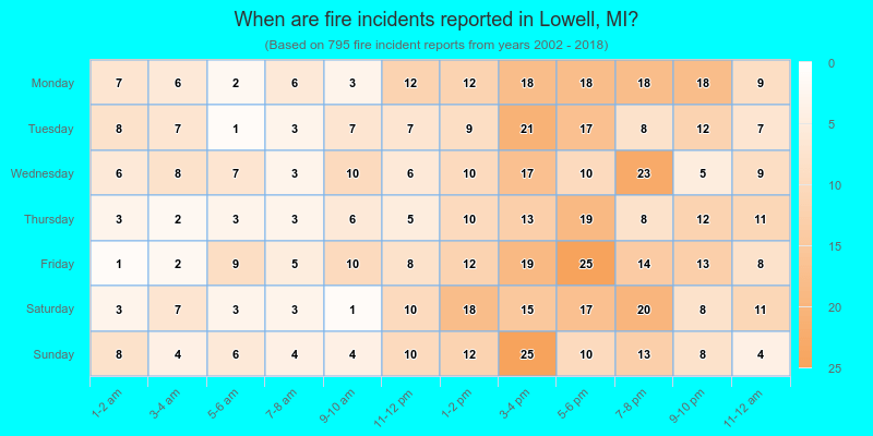 When are fire incidents reported in Lowell, MI?