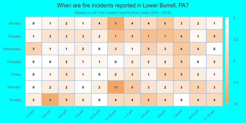 When are fire incidents reported in Lower Burrell, PA?