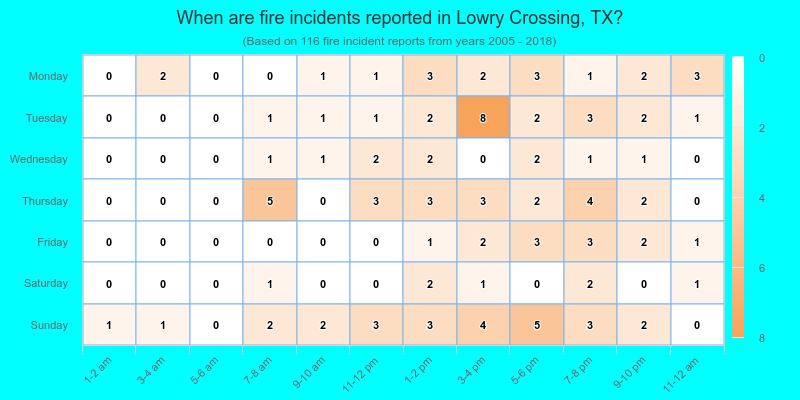 When are fire incidents reported in Lowry Crossing, TX?