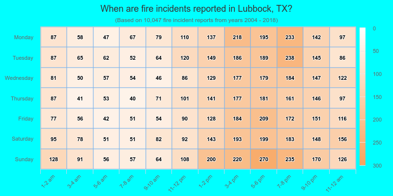 When are fire incidents reported in Lubbock, TX?