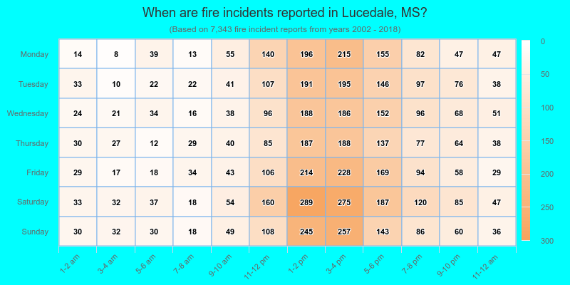 When are fire incidents reported in Lucedale, MS?