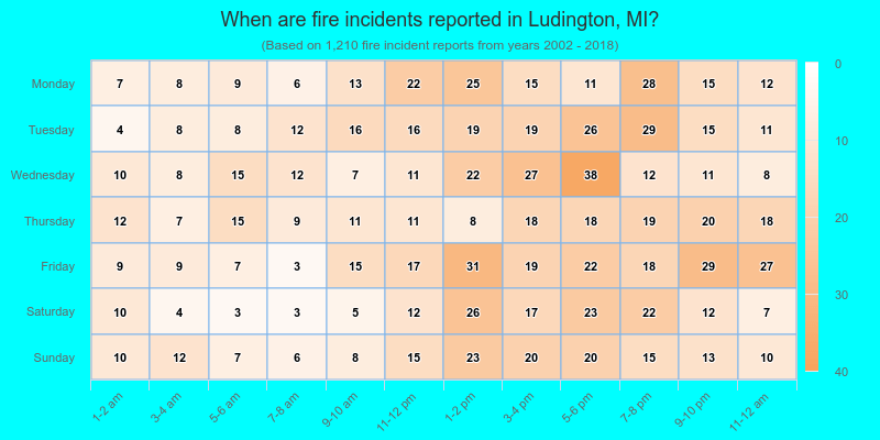 When are fire incidents reported in Ludington, MI?