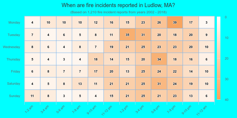 When are fire incidents reported in Ludlow, MA?