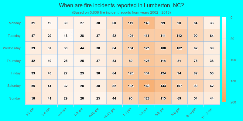When are fire incidents reported in Lumberton, NC?