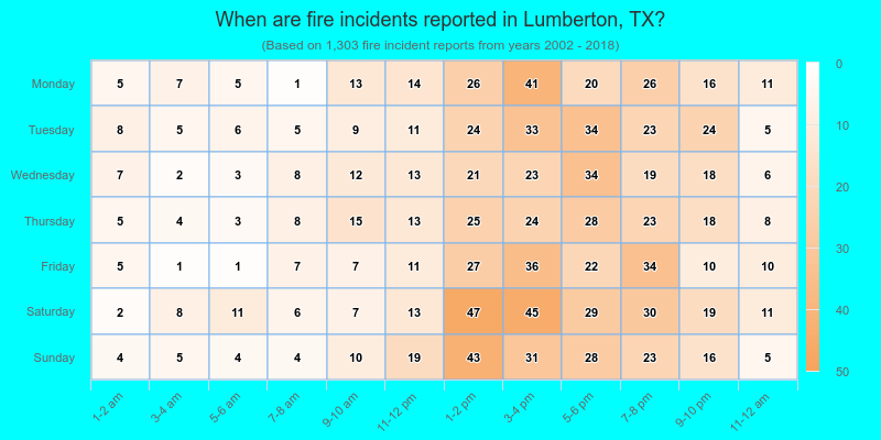 When are fire incidents reported in Lumberton, TX?