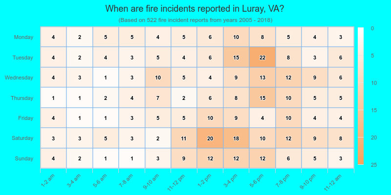 When are fire incidents reported in Luray, VA?