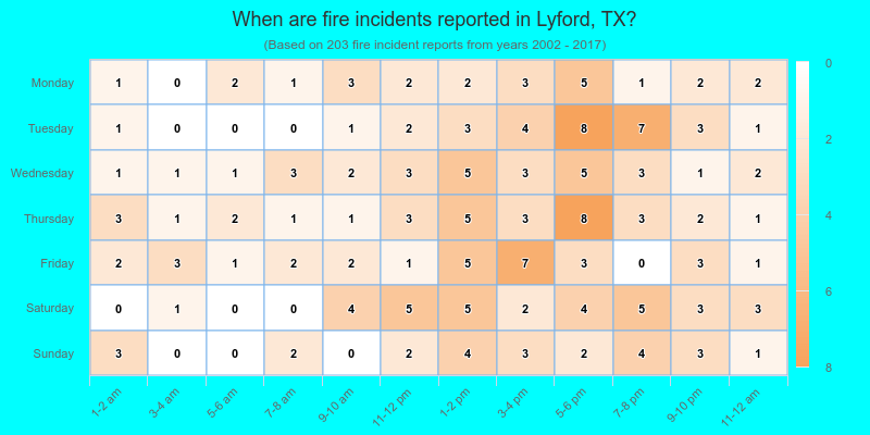 When are fire incidents reported in Lyford, TX?