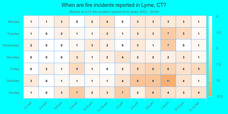 When are fire incidents reported in Lyme, CT?