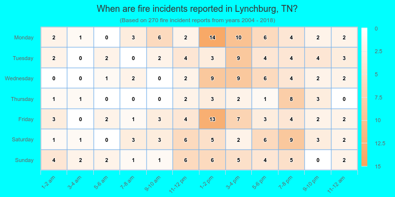 When are fire incidents reported in Lynchburg, TN?