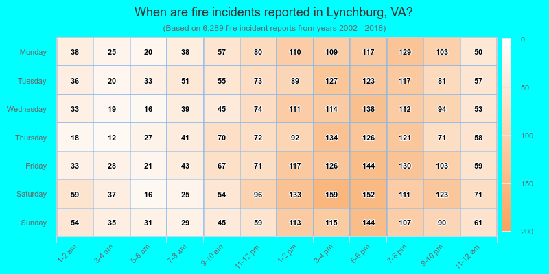 When are fire incidents reported in Lynchburg, VA?
