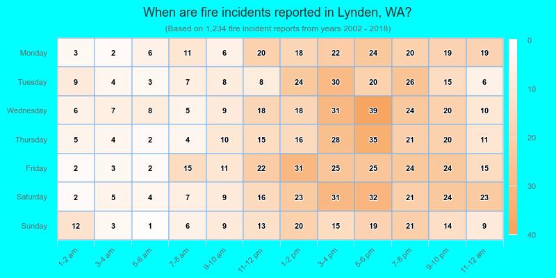 When are fire incidents reported in Lynden, WA?