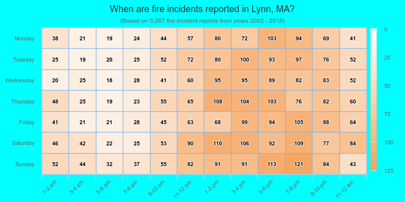 When are fire incidents reported in Lynn, MA?
