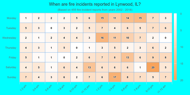 When are fire incidents reported in Lynwood, IL?