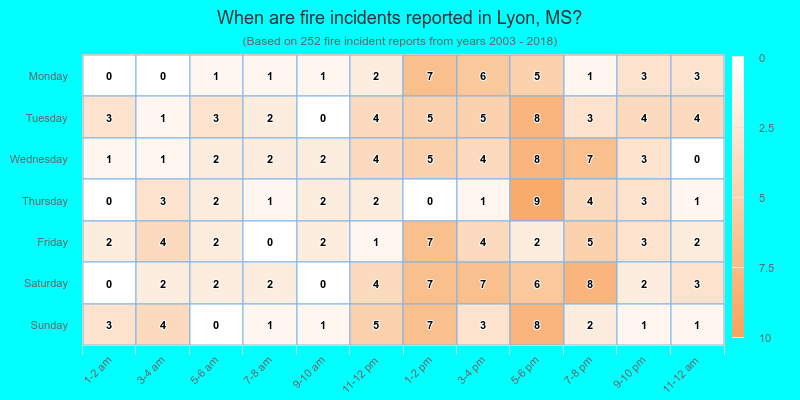 When are fire incidents reported in Lyon, MS?