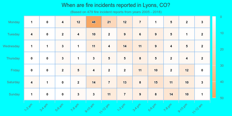 When are fire incidents reported in Lyons, CO?