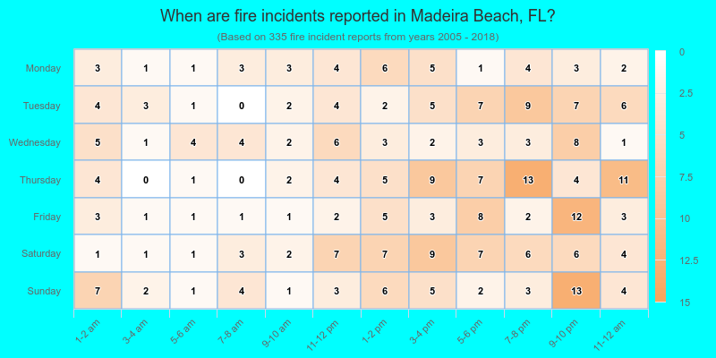 When are fire incidents reported in Madeira Beach, FL?