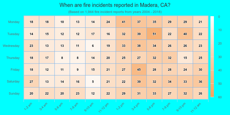 When are fire incidents reported in Madera, CA?