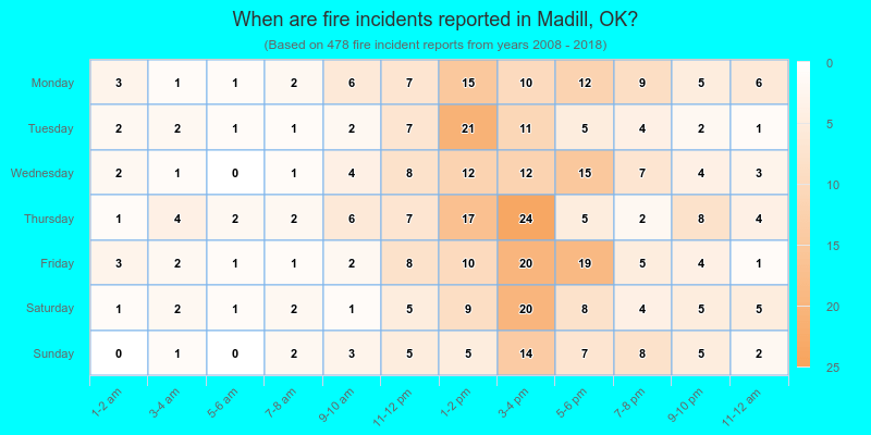 When are fire incidents reported in Madill, OK?
