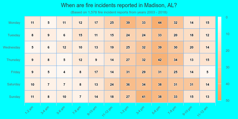 When are fire incidents reported in Madison, AL?