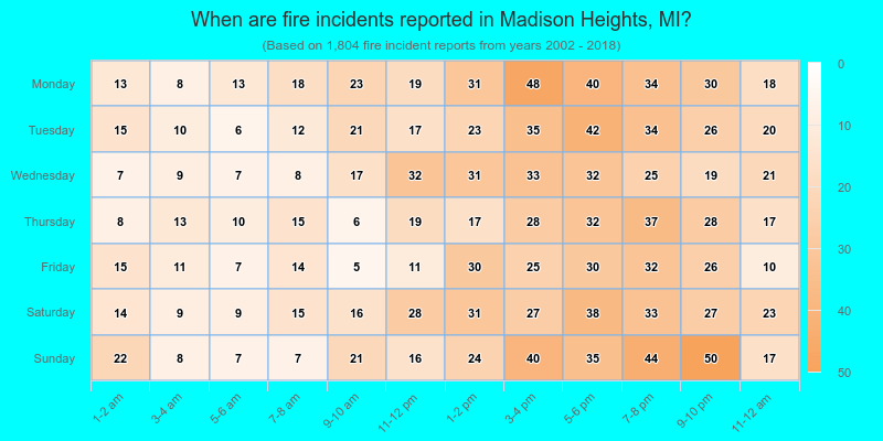 When are fire incidents reported in Madison Heights, MI?
