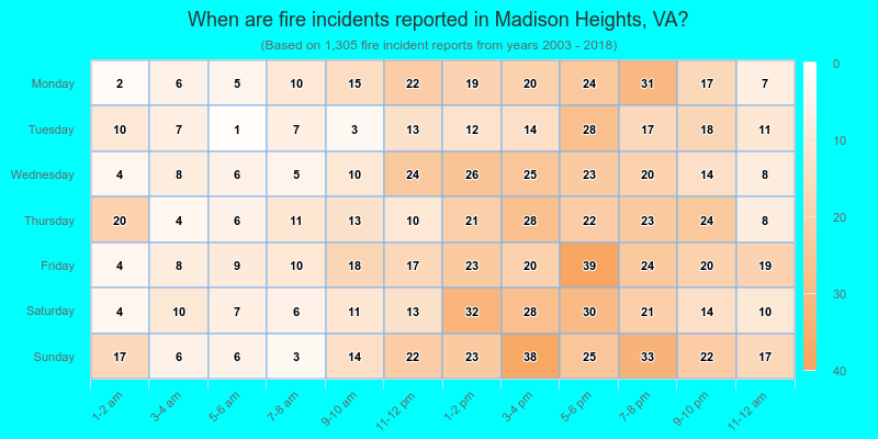 When are fire incidents reported in Madison Heights, VA?