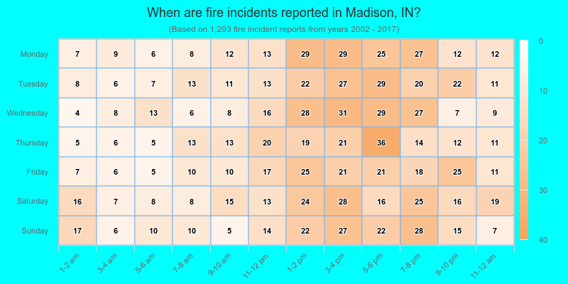 When are fire incidents reported in Madison, IN?