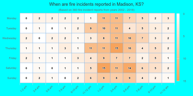 When are fire incidents reported in Madison, KS?