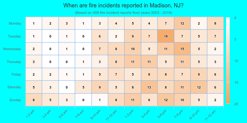When are fire incidents reported in Madison, NJ?
