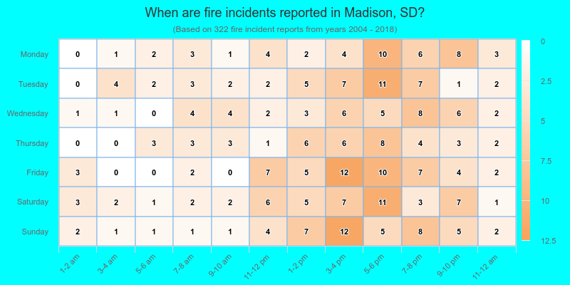 When are fire incidents reported in Madison, SD?
