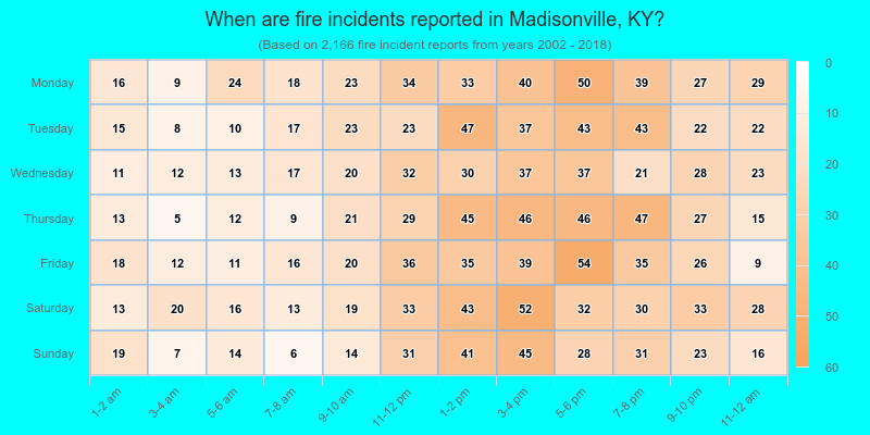 When are fire incidents reported in Madisonville, KY?
