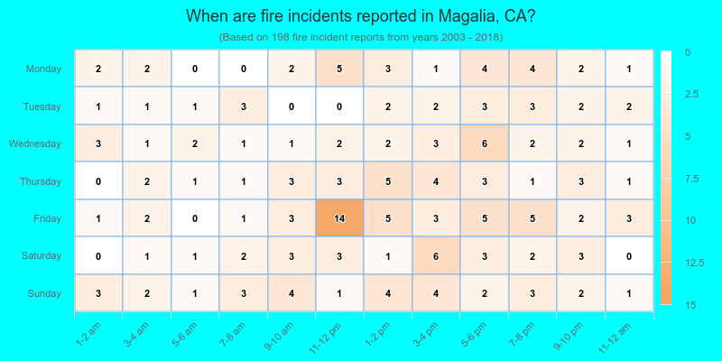 When are fire incidents reported in Magalia, CA?