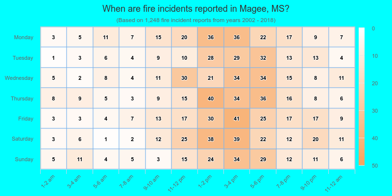 When are fire incidents reported in Magee, MS?