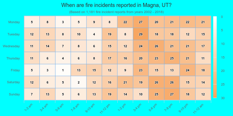 When are fire incidents reported in Magna, UT?