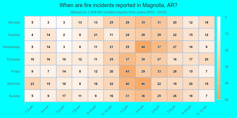 When are fire incidents reported in Magnolia, AR?