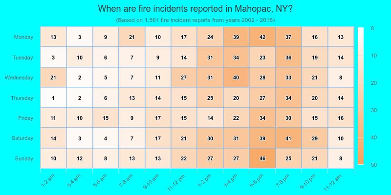 When are fire incidents reported in Mahopac, NY?