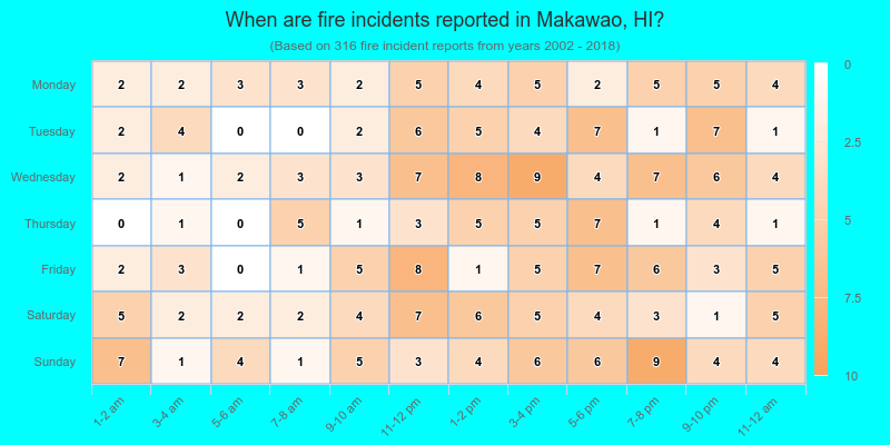 When are fire incidents reported in Makawao, HI?