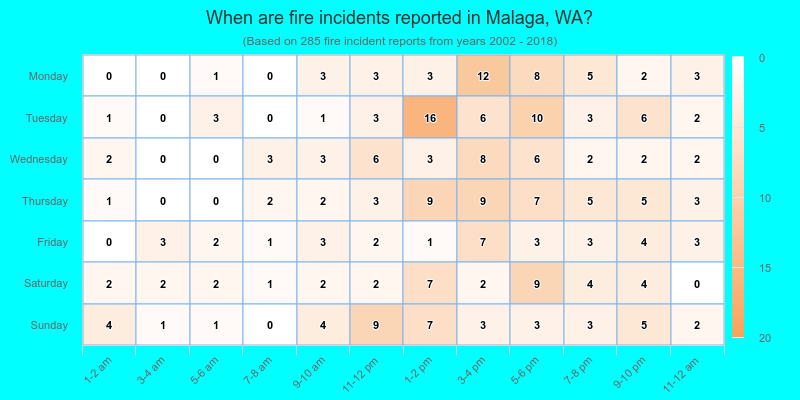 When are fire incidents reported in Malaga, WA?