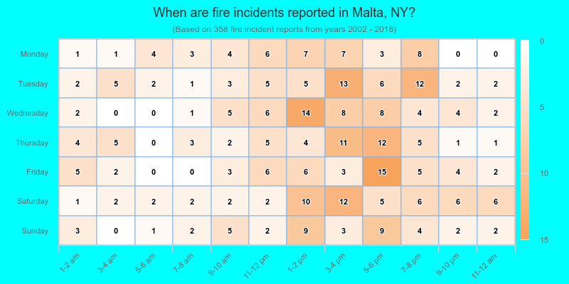 When are fire incidents reported in Malta, NY?