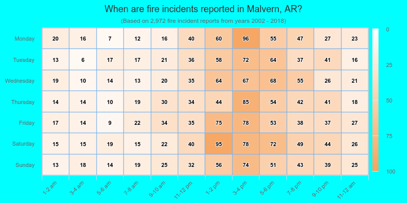 When are fire incidents reported in Malvern, AR?
